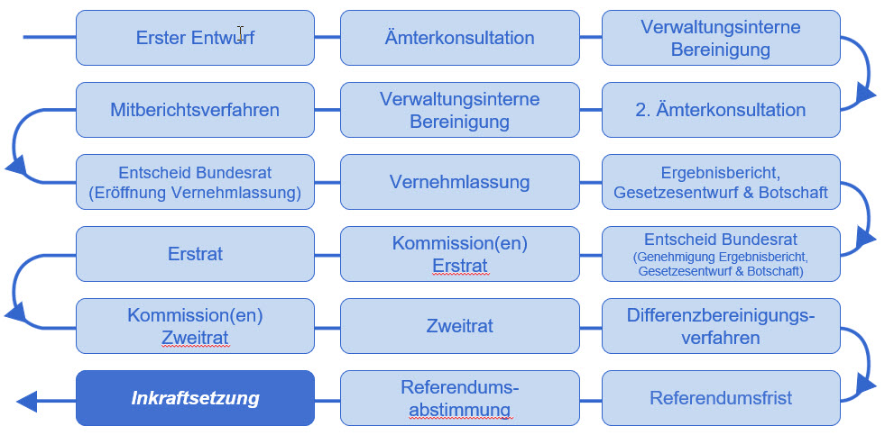 Grafik Totalrevision des Zollgesetzes Stand 13.10.2025