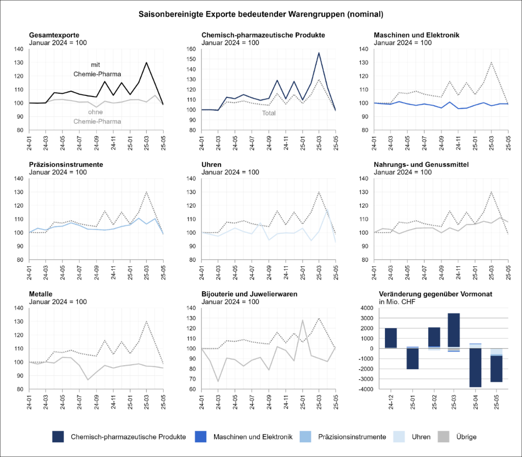 Export_Warengruppen