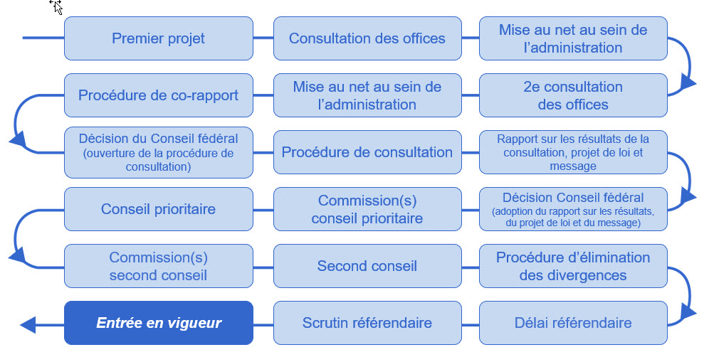 Graphique Révision totale de la loi sur les douanes - état du 13.10.2025